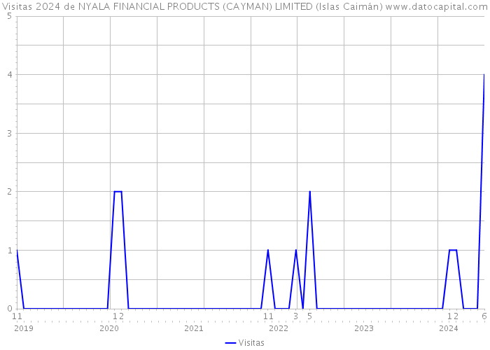 Visitas 2024 de NYALA FINANCIAL PRODUCTS (CAYMAN) LIMITED (Islas Caimán) 