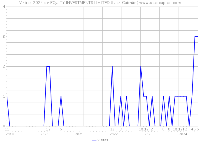 Visitas 2024 de EQUITY INVESTMENTS LIMITED (Islas Caimán) 
