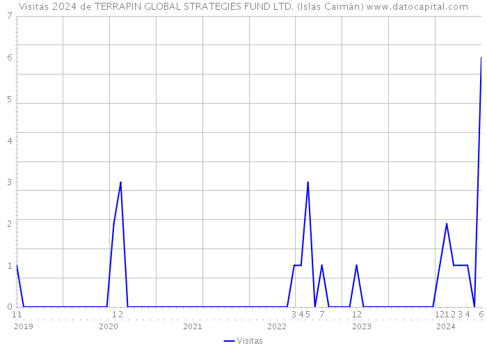 Visitas 2024 de TERRAPIN GLOBAL STRATEGIES FUND LTD. (Islas Caimán) 