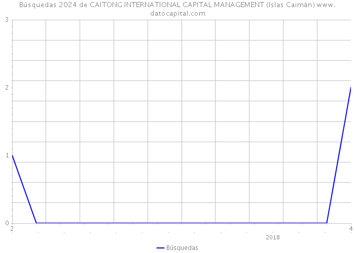 Búsquedas 2024 de CAITONG INTERNATIONAL CAPITAL MANAGEMENT (Islas Caimán) 