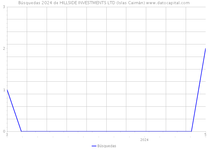 Búsquedas 2024 de HILLSIDE INVESTMENTS LTD (Islas Caimán) 