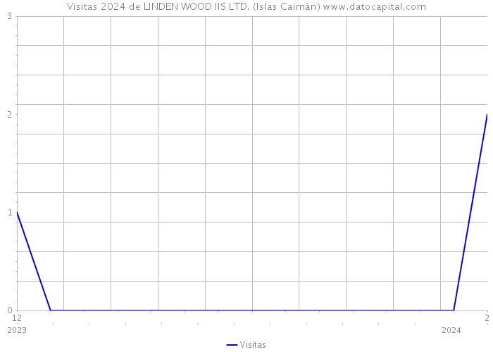 Visitas 2024 de LINDEN WOOD IIS LTD. (Islas Caimán) 