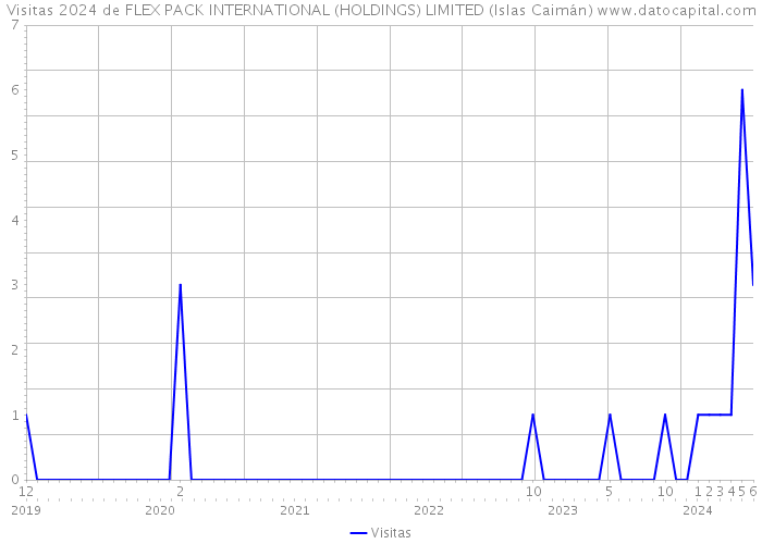 Visitas 2024 de FLEX PACK INTERNATIONAL (HOLDINGS) LIMITED (Islas Caimán) 