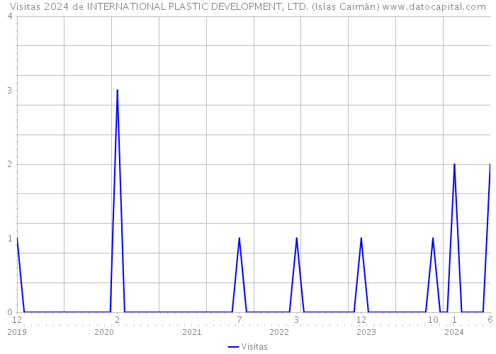 Visitas 2024 de INTERNATIONAL PLASTIC DEVELOPMENT, LTD. (Islas Caimán) 