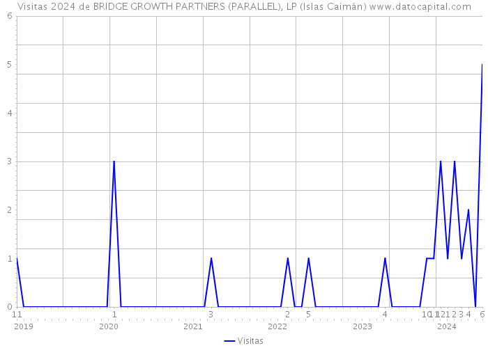 Visitas 2024 de BRIDGE GROWTH PARTNERS (PARALLEL), LP (Islas Caimán) 