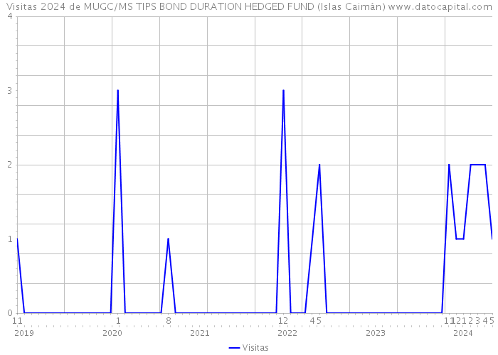 Visitas 2024 de MUGC/MS TIPS BOND DURATION HEDGED FUND (Islas Caimán) 