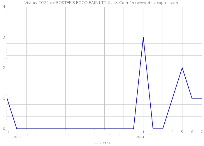 Visitas 2024 de FOSTER'S FOOD FAIR LTD (Islas Caimán) 