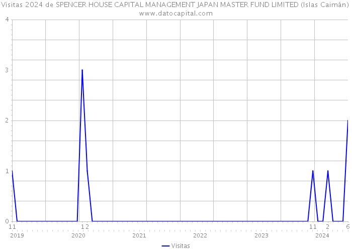 Visitas 2024 de SPENCER HOUSE CAPITAL MANAGEMENT JAPAN MASTER FUND LIMITED (Islas Caimán) 