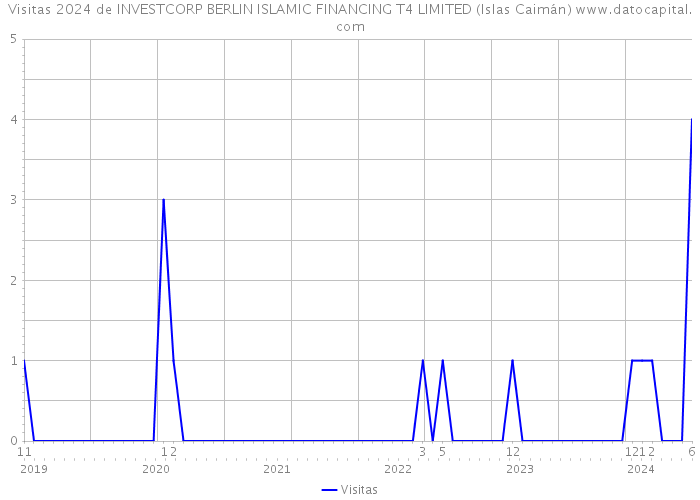 Visitas 2024 de INVESTCORP BERLIN ISLAMIC FINANCING T4 LIMITED (Islas Caimán) 