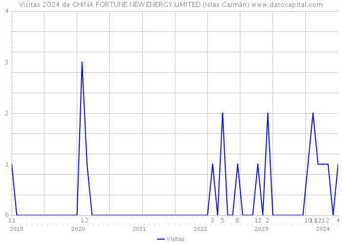 Visitas 2024 de CHINA FORTUNE NEW ENERGY LIMITED (Islas Caimán) 