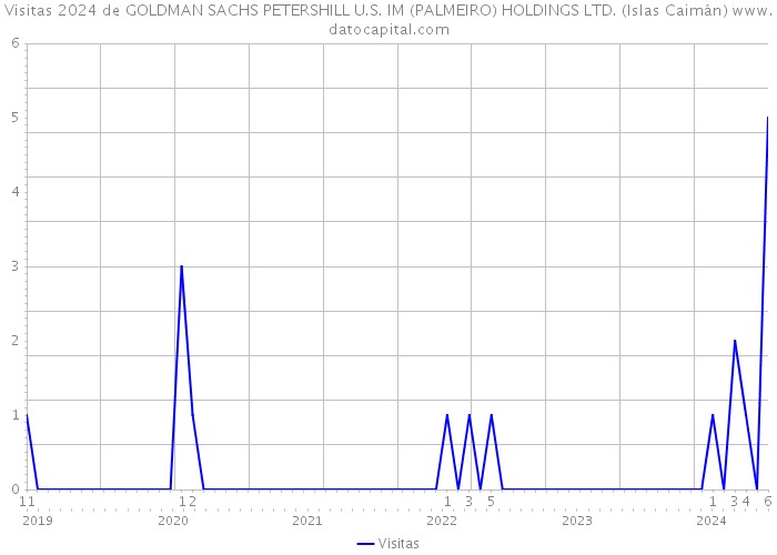 Visitas 2024 de GOLDMAN SACHS PETERSHILL U.S. IM (PALMEIRO) HOLDINGS LTD. (Islas Caimán) 