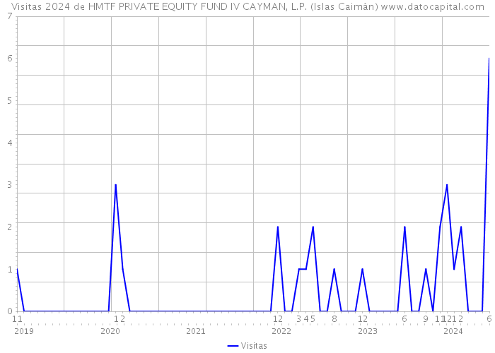 Visitas 2024 de HMTF PRIVATE EQUITY FUND IV CAYMAN, L.P. (Islas Caimán) 