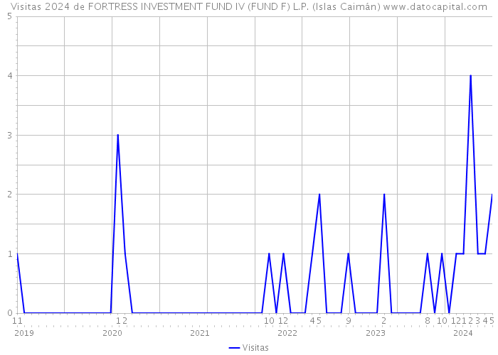 Visitas 2024 de FORTRESS INVESTMENT FUND IV (FUND F) L.P. (Islas Caimán) 