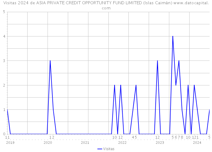 Visitas 2024 de ASIA PRIVATE CREDIT OPPORTUNITY FUND LIMITED (Islas Caimán) 