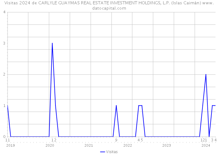 Visitas 2024 de CARLYLE GUAYMAS REAL ESTATE INVESTMENT HOLDINGS, L.P. (Islas Caimán) 