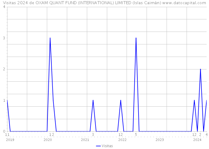 Visitas 2024 de OXAM QUANT FUND (INTERNATIONAL) LIMITED (Islas Caimán) 