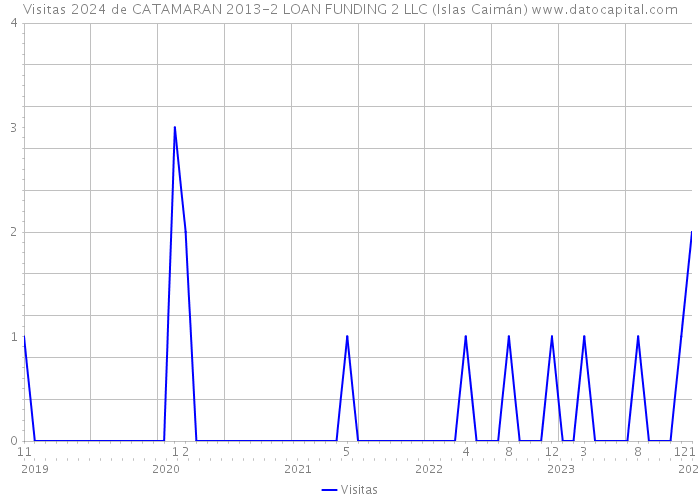Visitas 2024 de CATAMARAN 2013-2 LOAN FUNDING 2 LLC (Islas Caimán) 