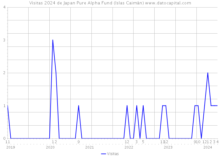 Visitas 2024 de Japan Pure Alpha Fund (Islas Caimán) 