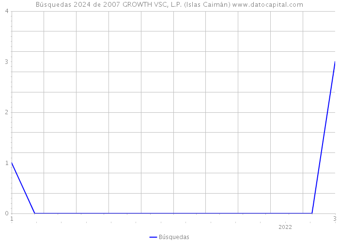 Búsquedas 2024 de 2007 GROWTH VSC, L.P. (Islas Caimán) 