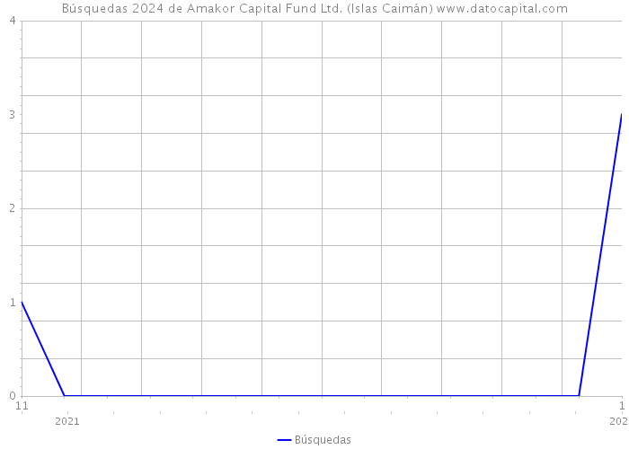 Búsquedas 2024 de Amakor Capital Fund Ltd. (Islas Caimán) 