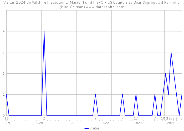 Visitas 2024 de Wilshire Institutional Master Fund II SPC - US Equity Size Bear Segregated Portfolio (Islas Caimán) 