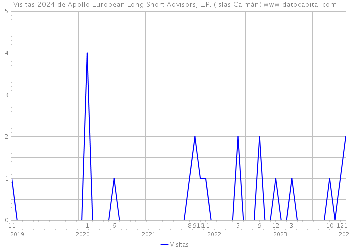 Visitas 2024 de Apollo European Long Short Advisors, L.P. (Islas Caimán) 