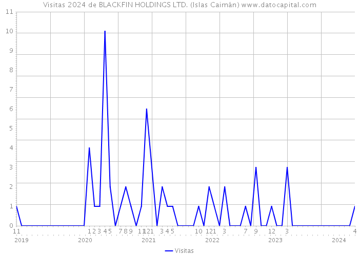 Visitas 2024 de BLACKFIN HOLDINGS LTD. (Islas Caimán) 