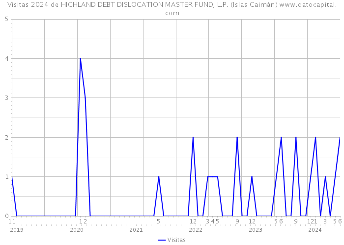 Visitas 2024 de HIGHLAND DEBT DISLOCATION MASTER FUND, L.P. (Islas Caimán) 