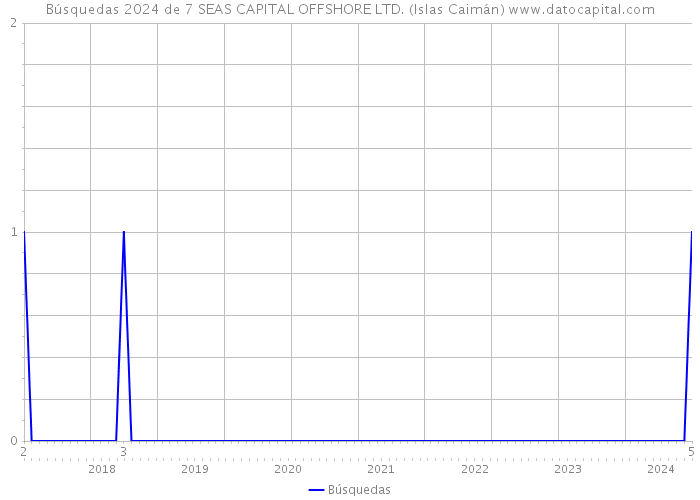 Búsquedas 2024 de 7 SEAS CAPITAL OFFSHORE LTD. (Islas Caimán) 