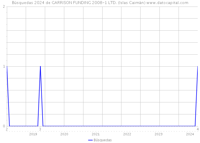 Búsquedas 2024 de GARRISON FUNDING 2008-1 LTD. (Islas Caimán) 