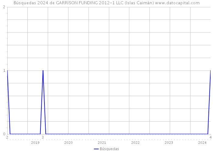 Búsquedas 2024 de GARRISON FUNDING 2012-1 LLC (Islas Caimán) 