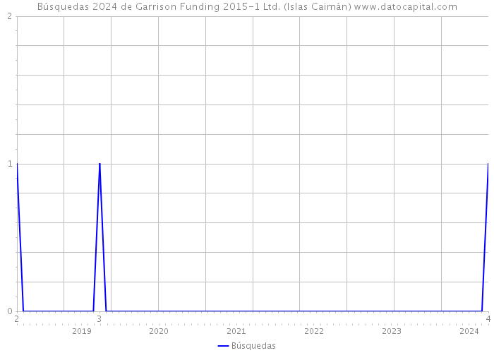 Búsquedas 2024 de Garrison Funding 2015-1 Ltd. (Islas Caimán) 