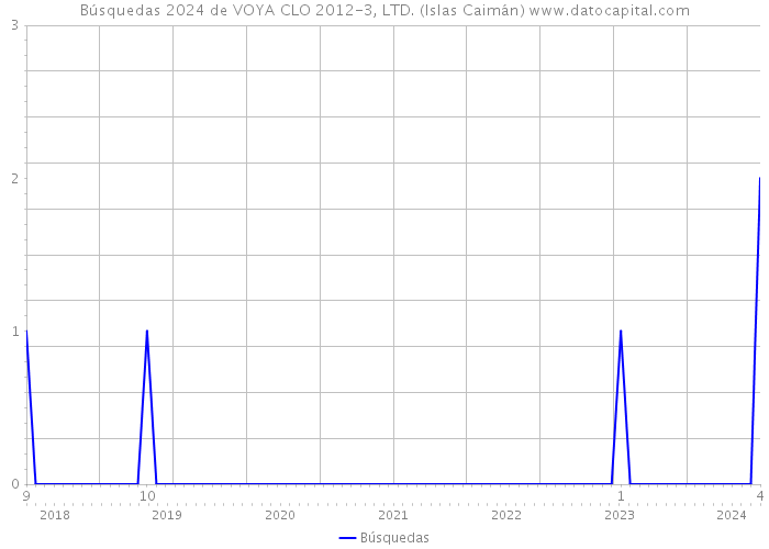Búsquedas 2024 de VOYA CLO 2012-3, LTD. (Islas Caimán) 