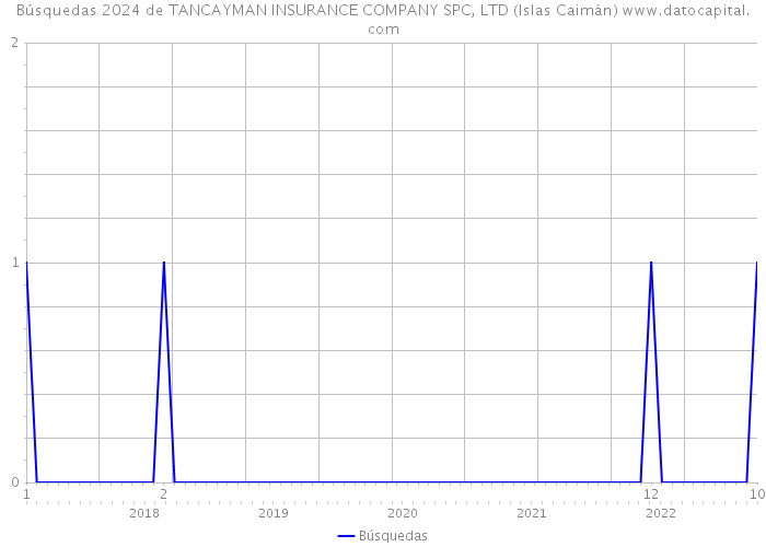 Búsquedas 2024 de TANCAYMAN INSURANCE COMPANY SPC, LTD (Islas Caimán) 