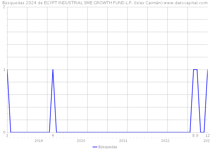 Búsquedas 2024 de EGYPT INDUSTRIAL SME GROWTH FUND L.P. (Islas Caimán) 