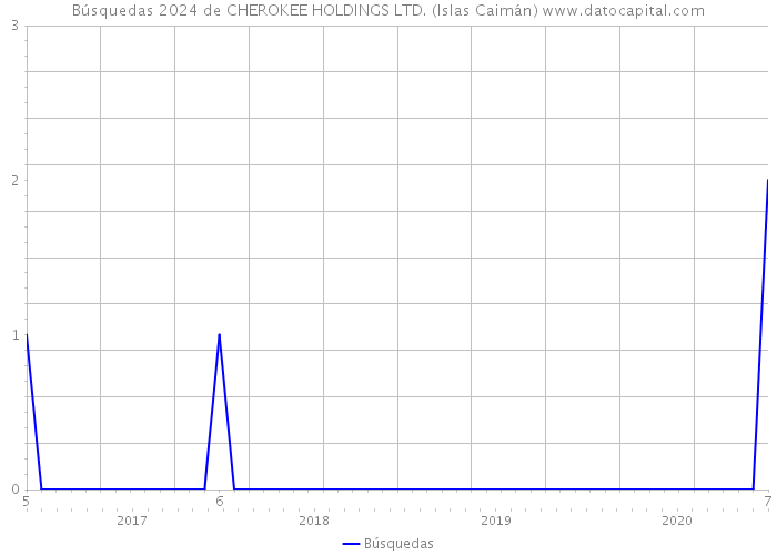 Búsquedas 2024 de CHEROKEE HOLDINGS LTD. (Islas Caimán) 