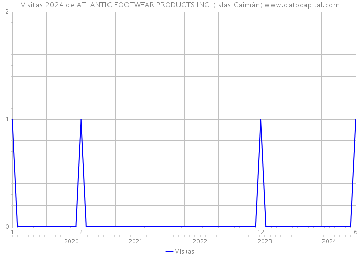 Visitas 2024 de ATLANTIC FOOTWEAR PRODUCTS INC. (Islas Caimán) 