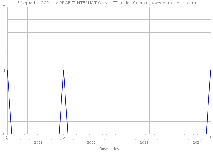 Búsquedas 2024 de PROFIT INTERNATIONAL LTD. (Islas Caimán) 