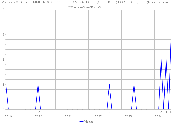 Visitas 2024 de SUMMIT ROCK DIVERSIFIED STRATEGIES (OFFSHORE) PORTFOLIO, SPC (Islas Caimán) 