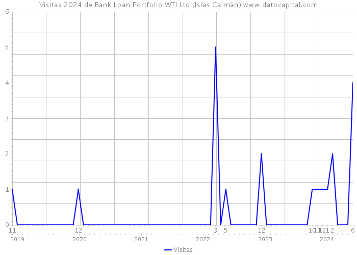 Visitas 2024 de Bank Loan Portfolio WTI Ltd (Islas Caimán) 