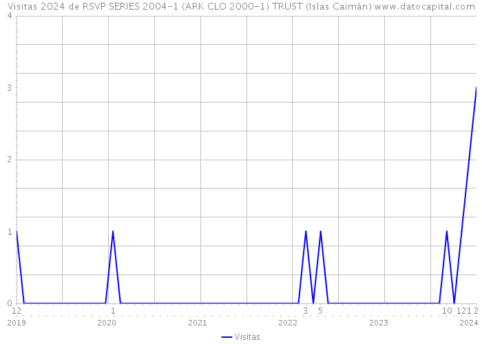 Visitas 2024 de RSVP SERIES 2004-1 (ARK CLO 2000-1) TRUST (Islas Caimán) 