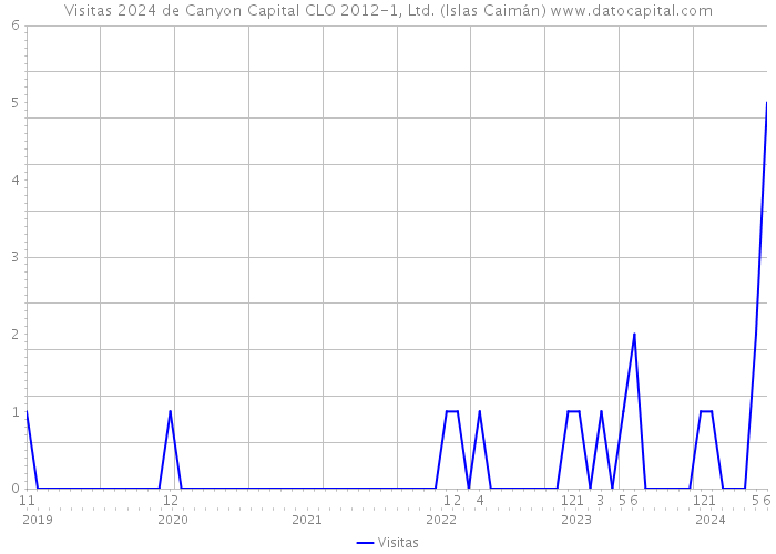 Visitas 2024 de Canyon Capital CLO 2012-1, Ltd. (Islas Caimán) 