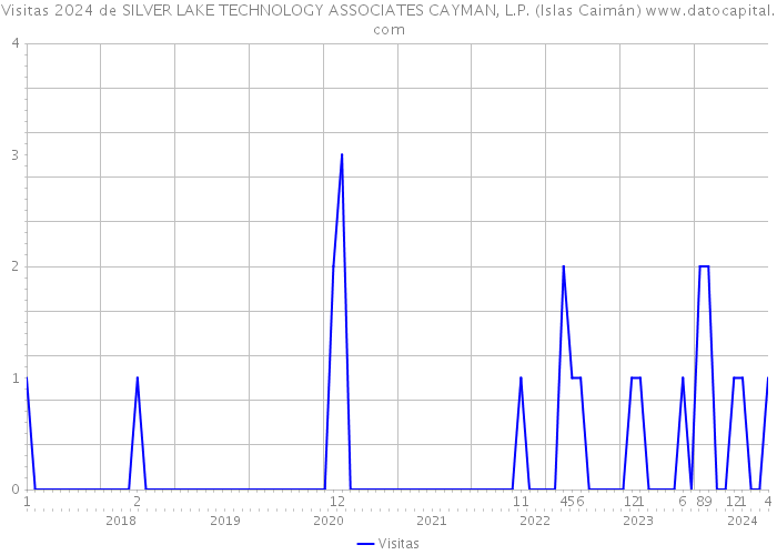 Visitas 2024 de SILVER LAKE TECHNOLOGY ASSOCIATES CAYMAN, L.P. (Islas Caimán) 