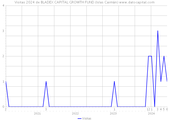 Visitas 2024 de BLADEX CAPITAL GROWTH FUND (Islas Caimán) 
