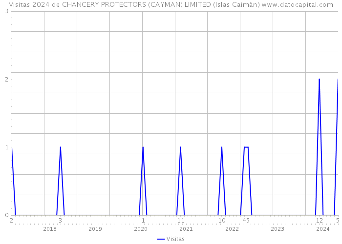Visitas 2024 de CHANCERY PROTECTORS (CAYMAN) LIMITED (Islas Caimán) 
