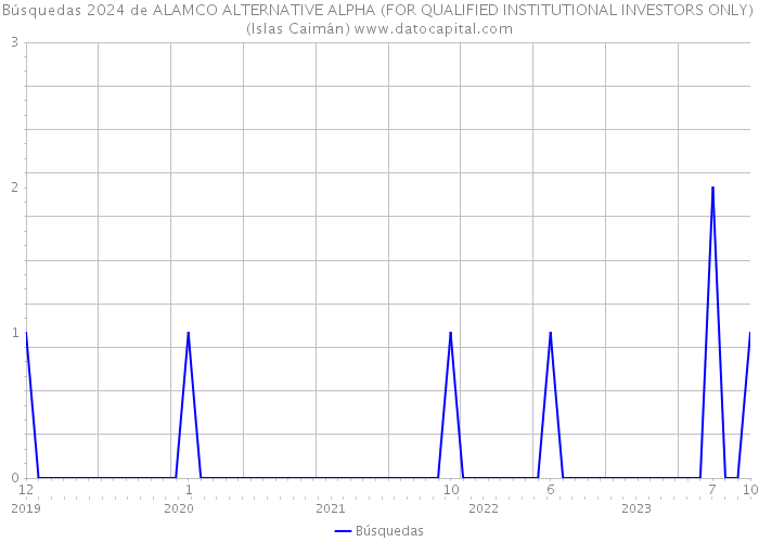 Búsquedas 2024 de ALAMCO ALTERNATIVE ALPHA (FOR QUALIFIED INSTITUTIONAL INVESTORS ONLY) (Islas Caimán) 