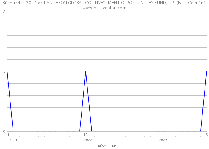 Búsquedas 2024 de PANTHEON GLOBAL CO-INVESTMENT OPPORTUNITIES FUND, L.P. (Islas Caimán) 
