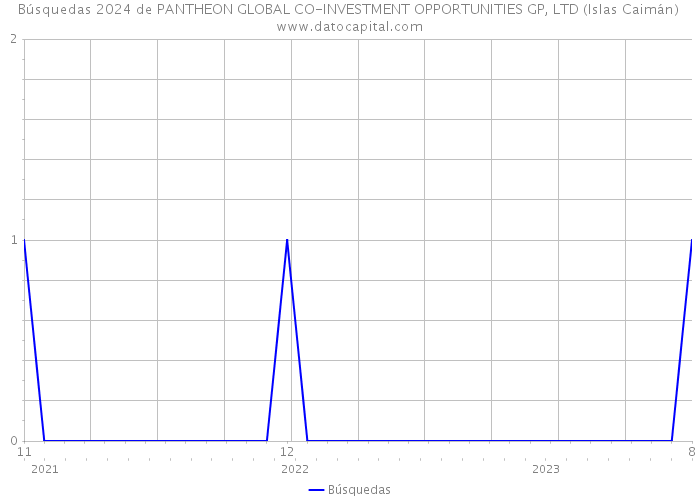 Búsquedas 2024 de PANTHEON GLOBAL CO-INVESTMENT OPPORTUNITIES GP, LTD (Islas Caimán) 