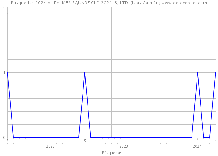 Búsquedas 2024 de PALMER SQUARE CLO 2021-3, LTD. (Islas Caimán) 