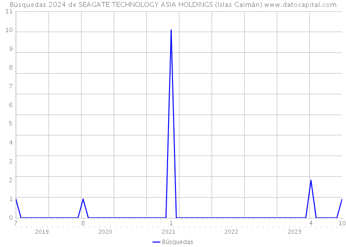 Búsquedas 2024 de SEAGATE TECHNOLOGY ASIA HOLDINGS (Islas Caimán) 